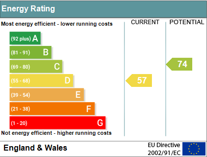 EPC Graph for Hambledon Drive, Wallingford