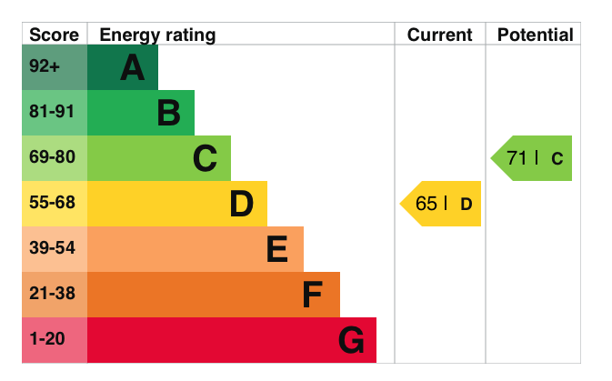 EPC Graph for Hampden Way, Ewelme