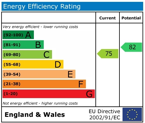 EPC Graph for Hanover Court, Wallingford