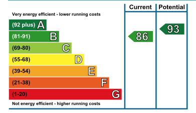 EPC Graph for Hasthorpe Road, Wallingford