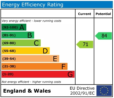 EPC Graph for Henfield View, Warborough