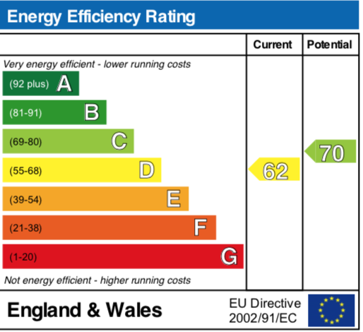 EPC Graph for Henfield View, Warborough