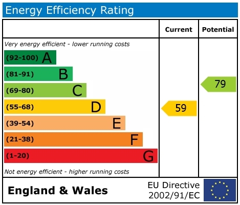 EPC Graph for High Road, Brightwell-cum-Sotwell