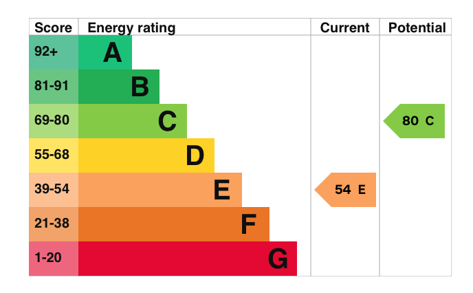 EPC Graph for High Street, Wallingford