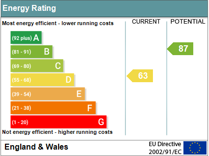EPC Graph for High Street, Wallingford