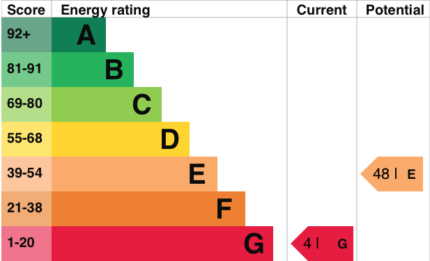 EPC Graph for High Street, Chalgrove