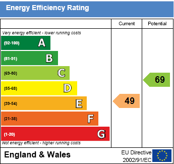 EPC Graph for High Street, Wallingford