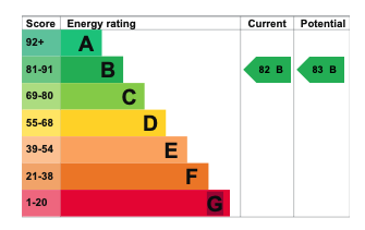 EPC Graph for Hithercroft, South Moreton