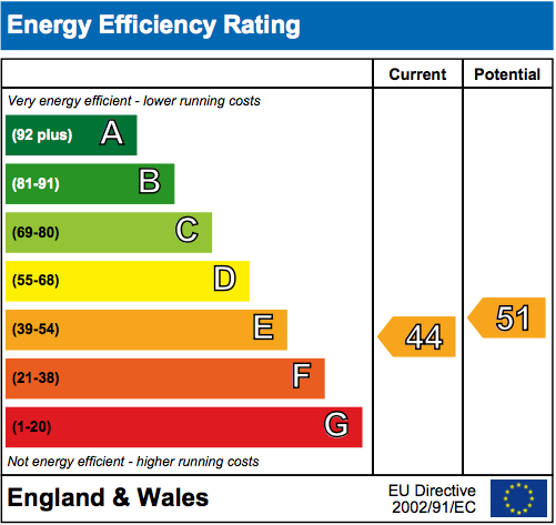 EPC Graph for Holly Close, Highmoor Cross