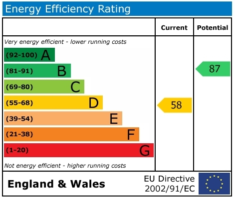 EPC Graph for Honey Lane, Cholsey