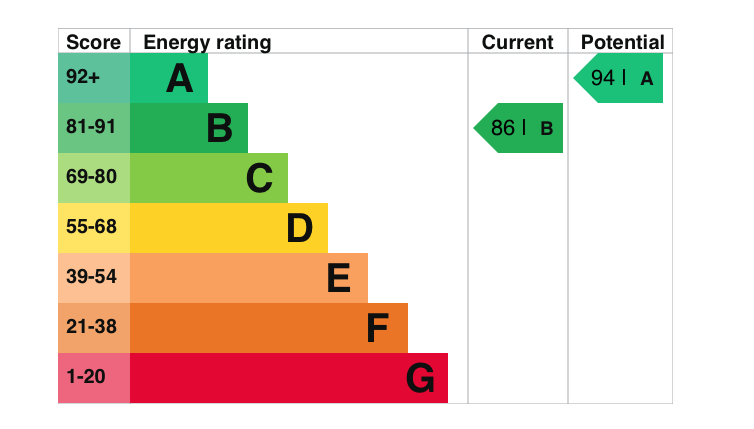 EPC Graph for Honey Lane, Cholsey