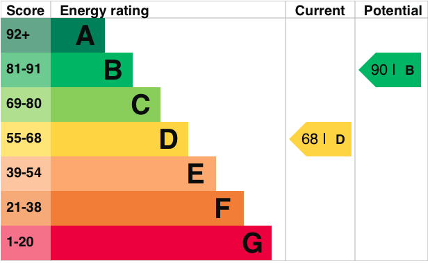 EPC Graph for Horseshoes Lane, Benson