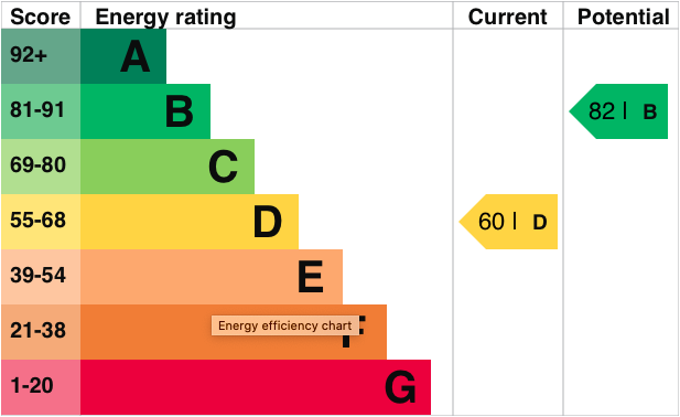 EPC Graph for Ilges Lane, Cholsey
