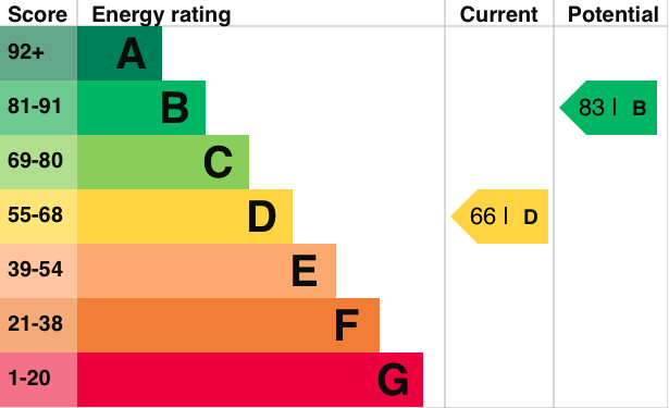 EPC Graph for Ilges Lane, Cholsey