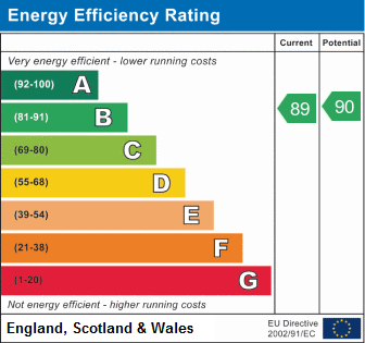 EPC Graph for Imray Place, Wallingford