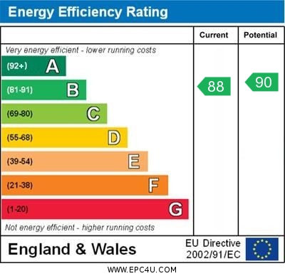 EPC Graph for Imray Place, Wallingford