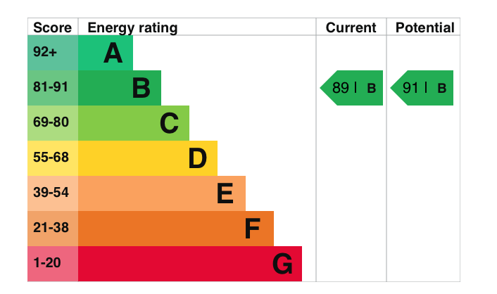 EPC Graph for Imray Place, Wallingford