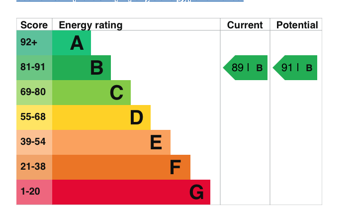 EPC Graph for Imray Place, Wallingford