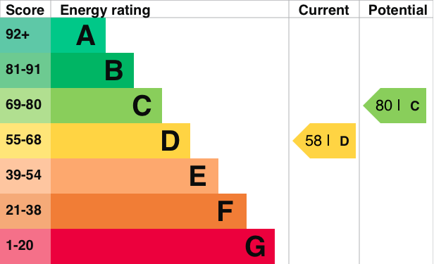 EPC Graph for Johnstone Place, Wallingford