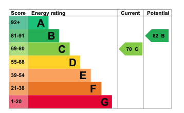 EPC Graph for Kennedy Crescent, Cholsey