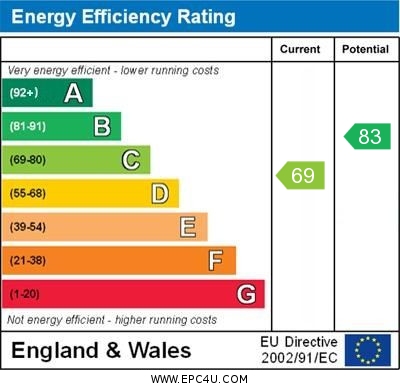 EPC Graph for Kentwood Close, Cholsey