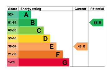 EPC Graph for Kentwood Close, Cholsey