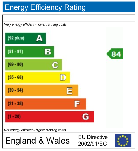 EPC Graph for Kentwood Close, Cholsey