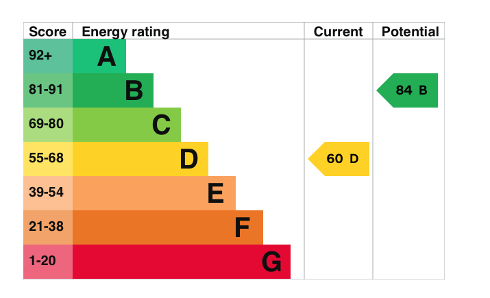 EPC Graph for King Alfred Drive, Didcot