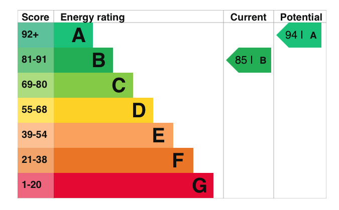 EPC Graph for King Henry Avenue, Wallingford
