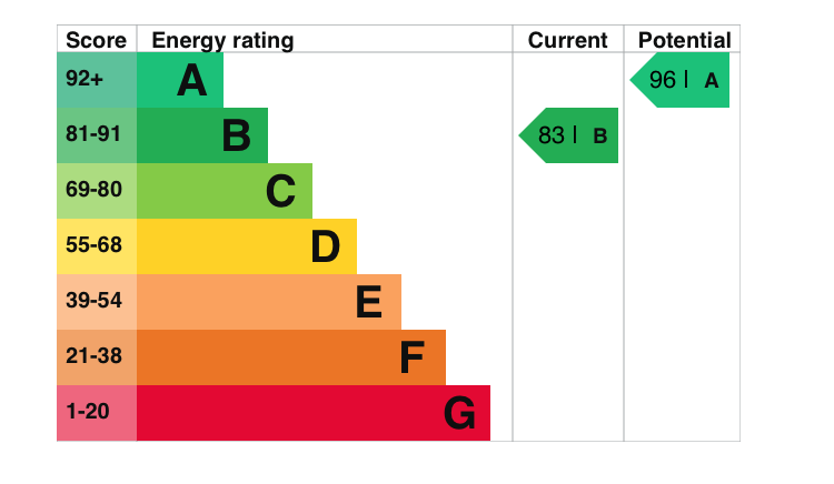 EPC Graph for King Henry Avenue, Wallingford