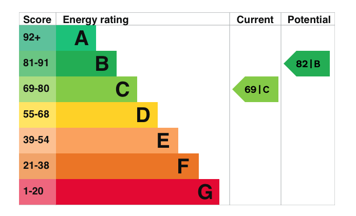 EPC Graph for Lackmore Gardens, Woodcote