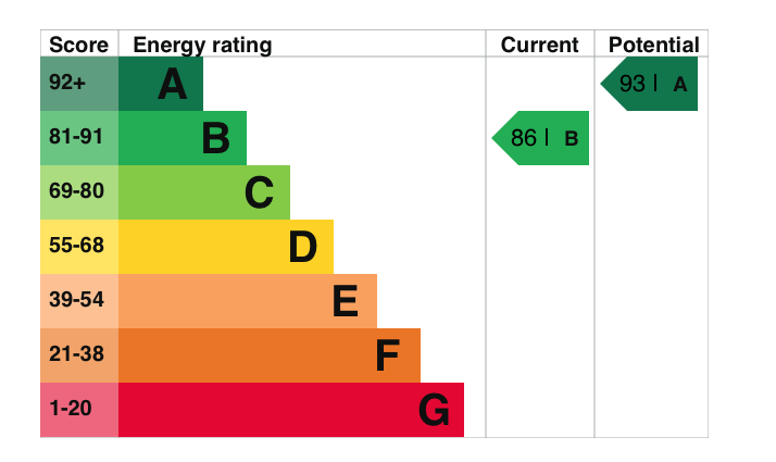 EPC Graph for Lane Ness, Benson