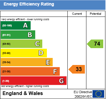 EPC Graph for Lapwing Lane, Cholsey