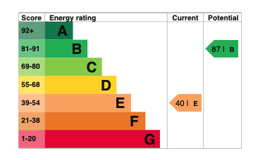 EPC Graph for Whitchurch Hill, Reading