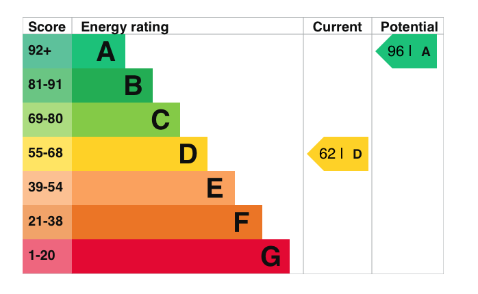 EPC Graph for Lavender Terrace, Ewelme