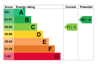 EPC Graph for Linacre Close, Didcot