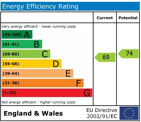 EPC Graph for Linacre Close, Didcot
