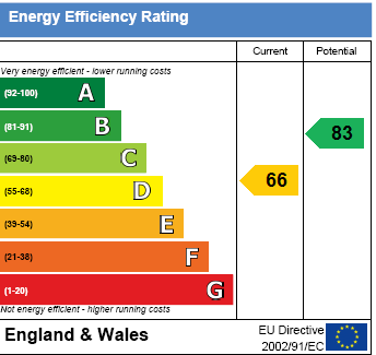 EPC Graph for Littleworth Road, Benson