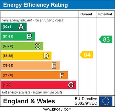 EPC Graph for Littleworth Road, Benson
