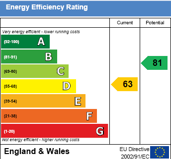 EPC Graph for Littleworth Road, Benson