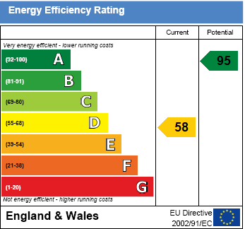 EPC Graph for Lower End, Benson Road, Ewelme