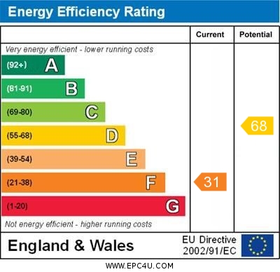 EPC Graph for Lower End, Benson Road, Ewelme