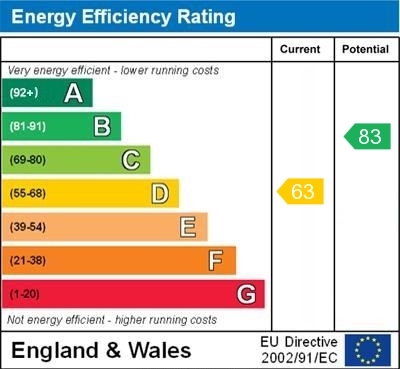 EPC Graph for Lower Wharf, Wallingford