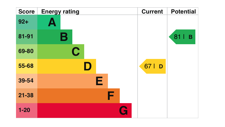 EPC Graph for Loyd Road, Didcot