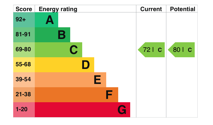 EPC Graph for Loyd Road, Didcot