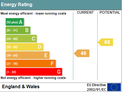 EPC Graph for Mackney Lane, Brightwell-cum-Sotwell
