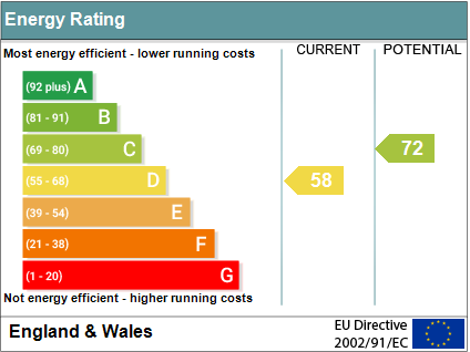 EPC Graph for Main Road, Appleford