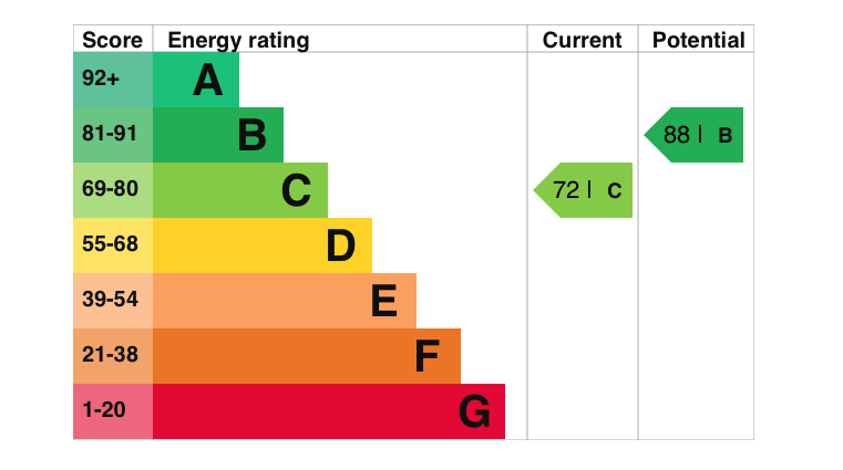 EPC Graph for Malthouse Lane, Dorchester-on-Thames