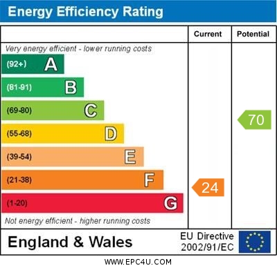 EPC Graph for Martins Lane, Dorchester-on-Thames