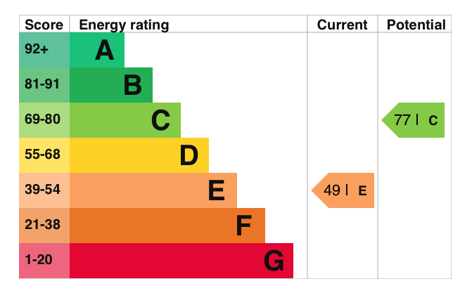 EPC Graph for Martins Lane, Dorchester on Thames